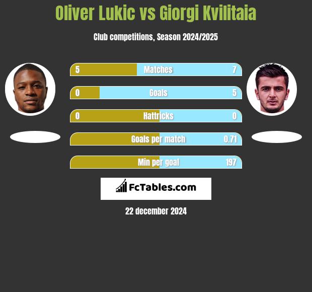 Oliver Lukic vs Giorgi Kvilitaia h2h player stats