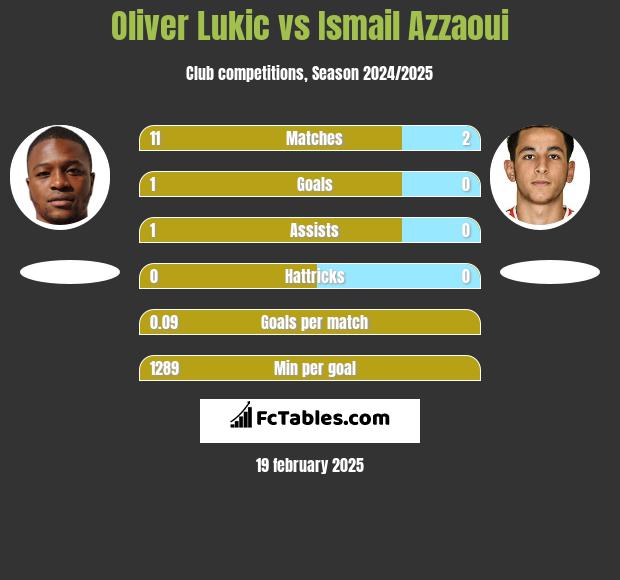 Oliver Lukic vs Ismail Azzaoui h2h player stats