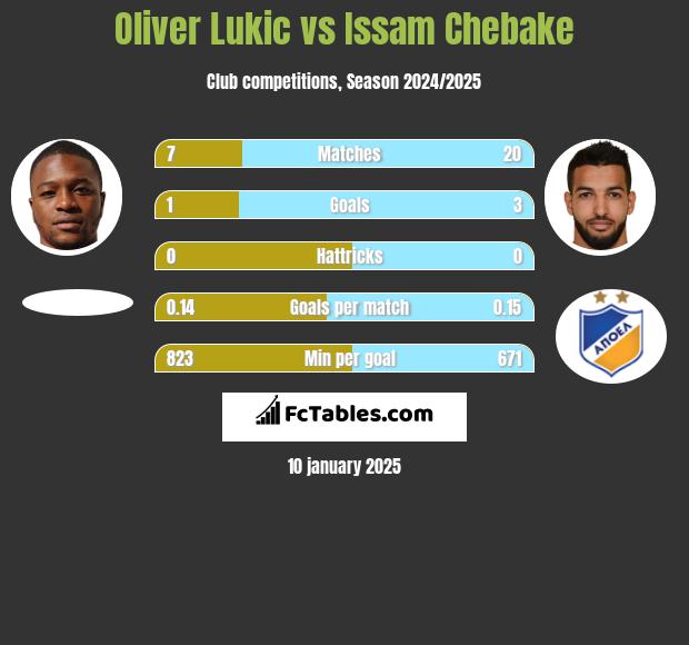 Oliver Lukic vs Issam Chebake h2h player stats