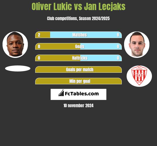 Oliver Lukic vs Jan Lecjaks h2h player stats