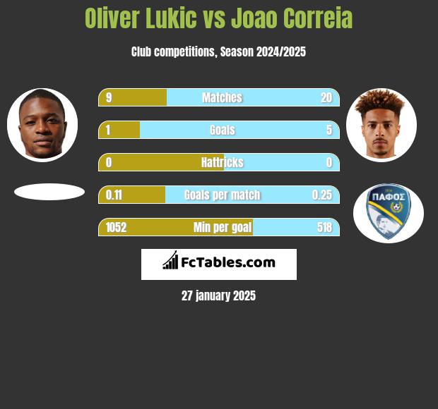 Oliver Lukic vs Joao Correia h2h player stats