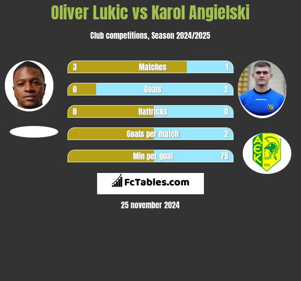 Oliver Lukic vs Karol Angielski h2h player stats