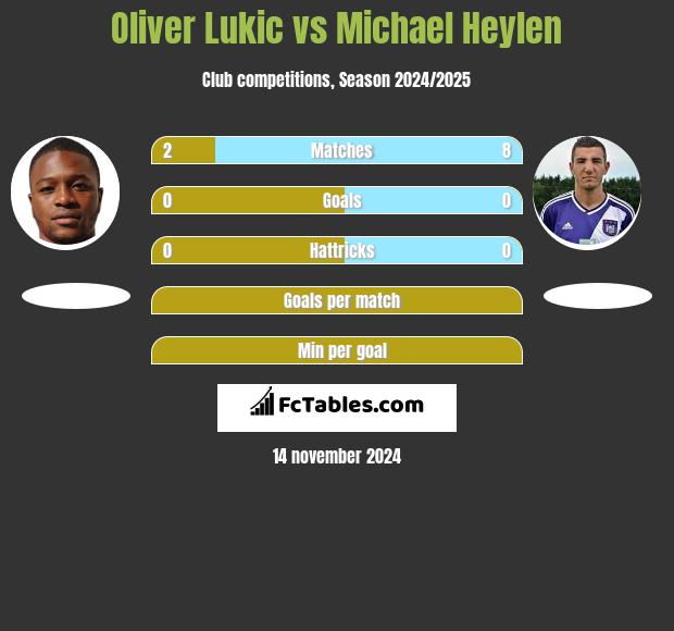 Oliver Lukic vs Michael Heylen h2h player stats