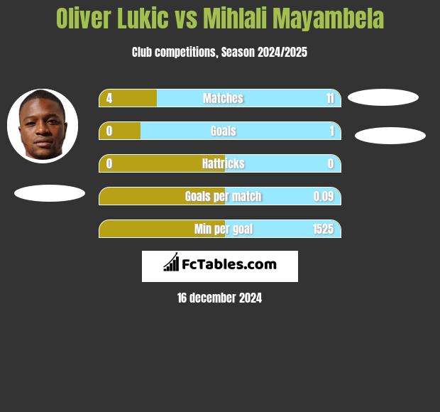 Oliver Lukic vs Mihlali Mayambela h2h player stats