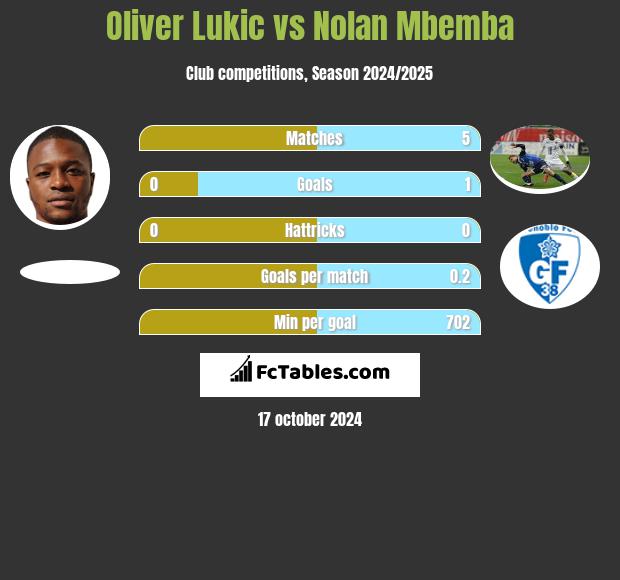 Oliver Lukic vs Nolan Mbemba h2h player stats