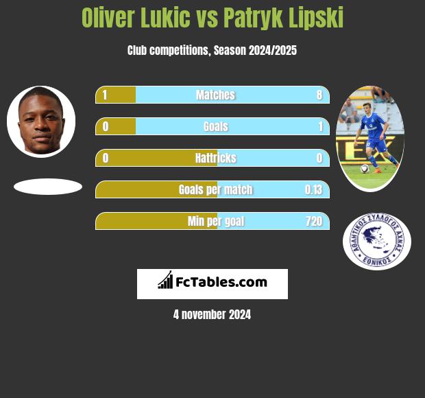 Oliver Lukic vs Patryk Lipski h2h player stats