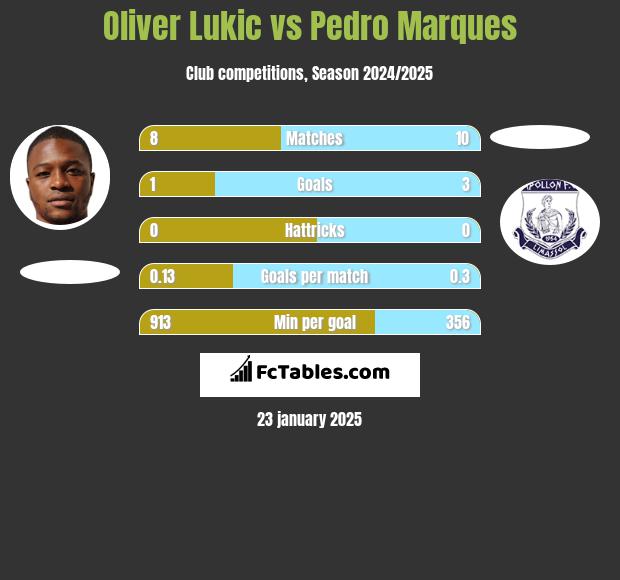 Oliver Lukic vs Pedro Marques h2h player stats