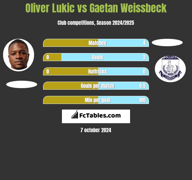 Oliver Lukic vs Gaetan Weissbeck h2h player stats