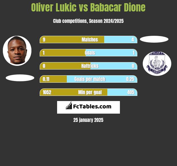 Oliver Lukic vs Babacar Dione h2h player stats