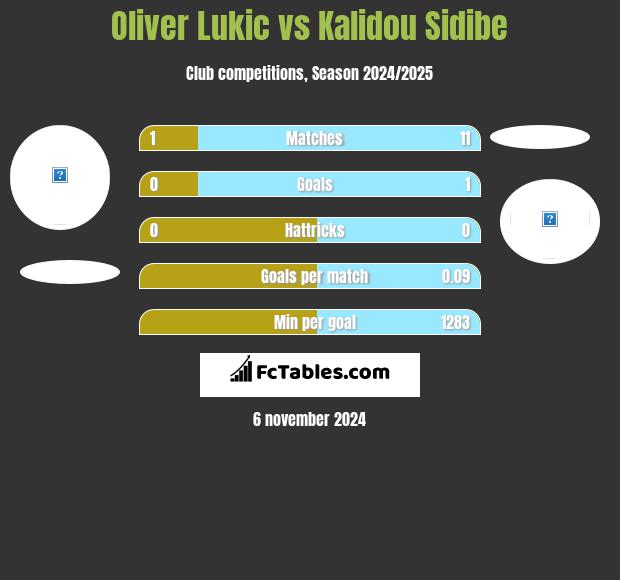 Oliver Lukic vs Kalidou Sidibe h2h player stats