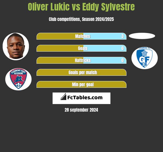 Oliver Lukic vs Eddy Sylvestre h2h player stats