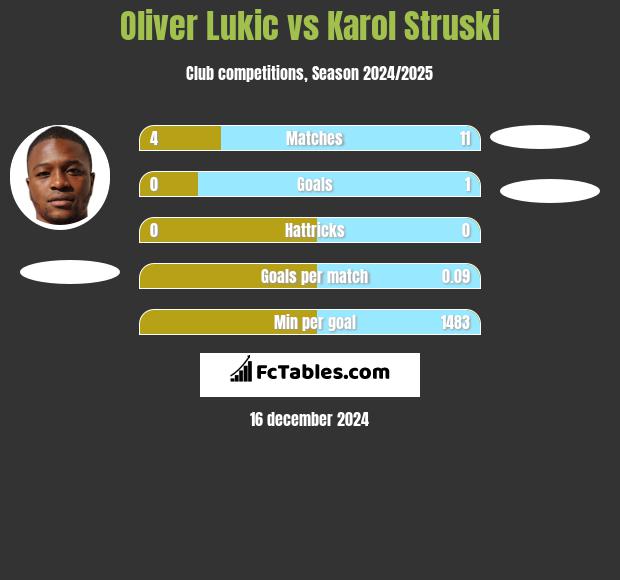 Oliver Lukic vs Karol Struski h2h player stats