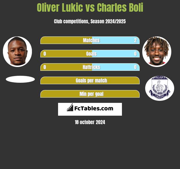 Oliver Lukic vs Charles Boli h2h player stats