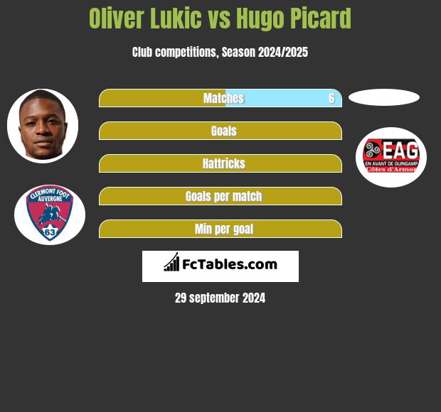 Oliver Lukic vs Hugo Picard h2h player stats