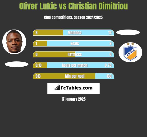 Oliver Lukic vs Christian Dimitriou h2h player stats