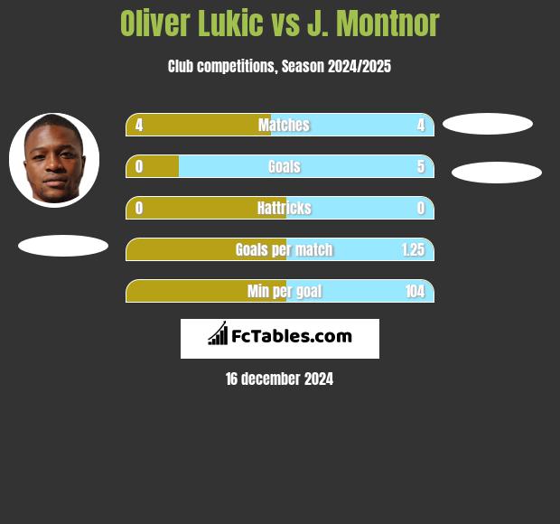 Oliver Lukic vs J. Montnor h2h player stats