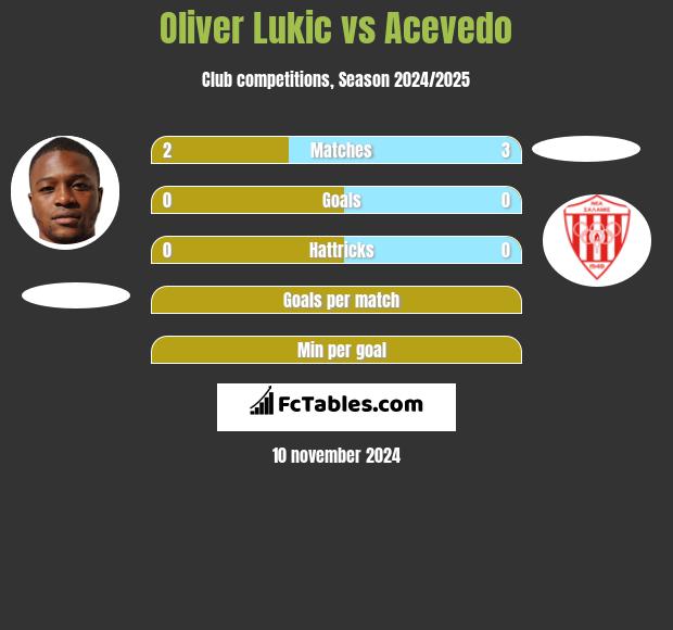 Oliver Lukic vs Acevedo h2h player stats