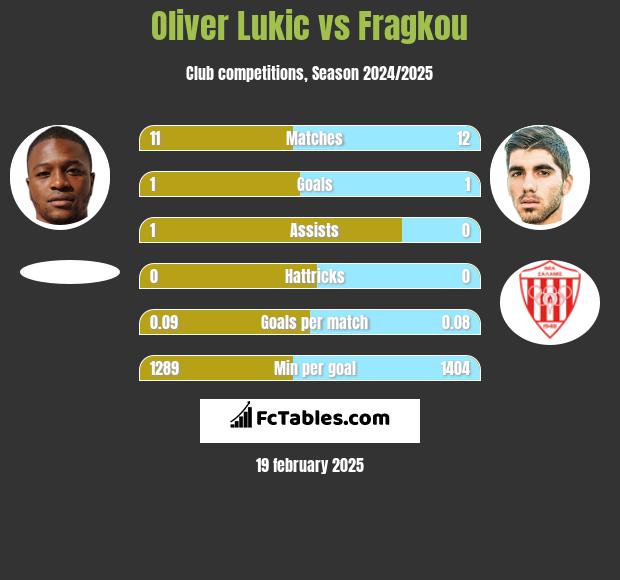 Oliver Lukic vs Fragkou h2h player stats