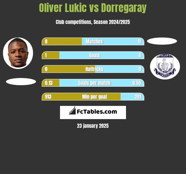 Oliver Lukic vs Dorregaray h2h player stats