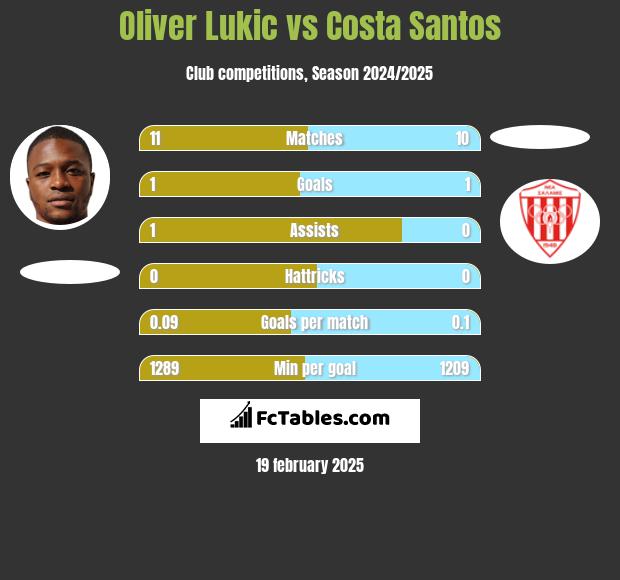 Oliver Lukic vs Costa Santos h2h player stats