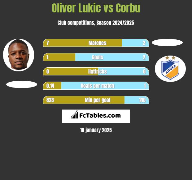 Oliver Lukic vs Corbu h2h player stats