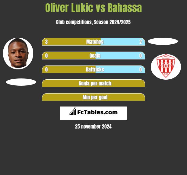 Oliver Lukic vs Bahassa h2h player stats