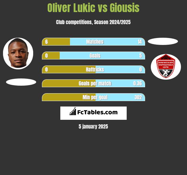 Oliver Lukic vs Giousis h2h player stats