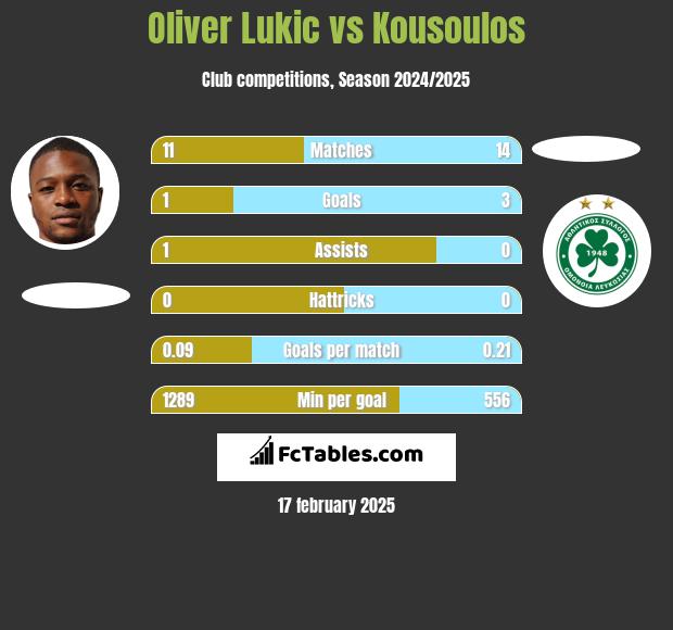 Oliver Lukic vs Kousoulos h2h player stats