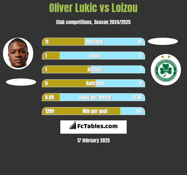 Oliver Lukic vs Loizou h2h player stats