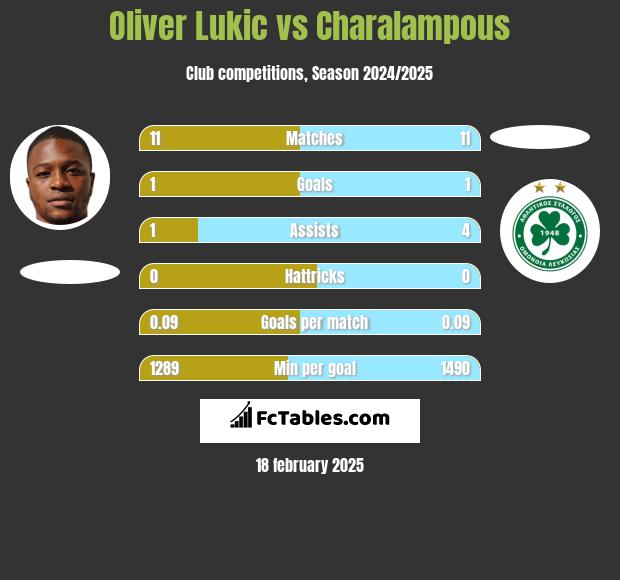 Oliver Lukic vs Charalampous h2h player stats