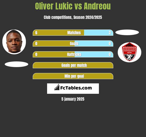 Oliver Lukic vs Andreou h2h player stats