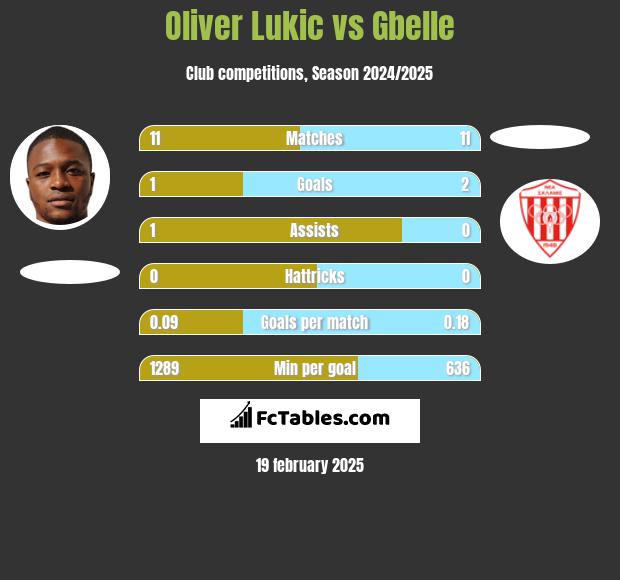 Oliver Lukic vs Gbelle h2h player stats