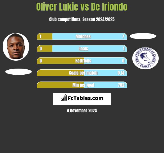 Oliver Lukic vs De Iriondo h2h player stats