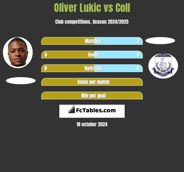 Oliver Lukic vs Coll h2h player stats