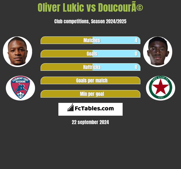 Oliver Lukic vs DoucourÃ© h2h player stats