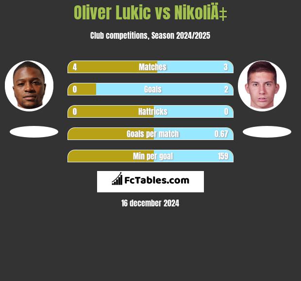 Oliver Lukic vs NikoliÄ‡ h2h player stats