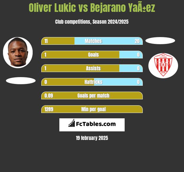 Oliver Lukic vs Bejarano YaÃ±ez h2h player stats