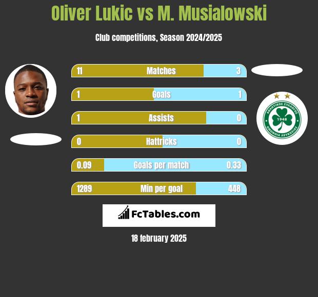 Oliver Lukic vs M. Musialowski h2h player stats