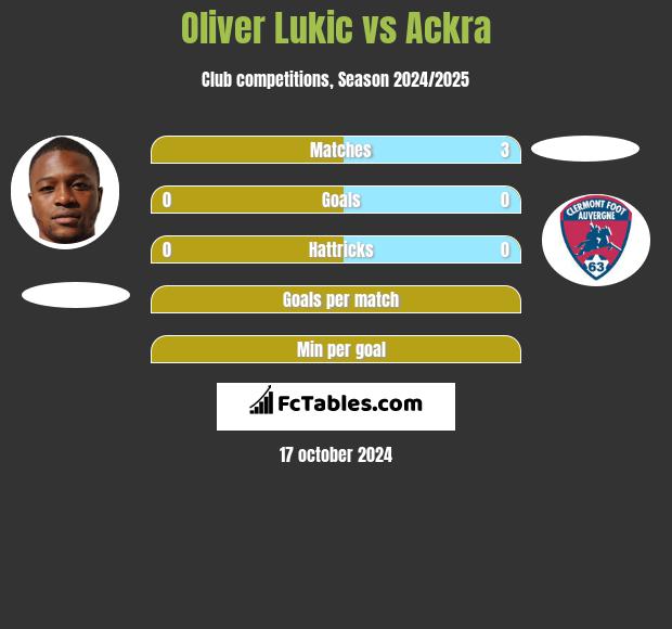 Oliver Lukic vs Ackra h2h player stats