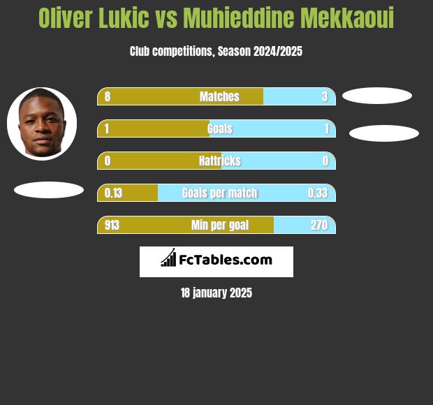 Oliver Lukic vs Muhieddine Mekkaoui h2h player stats