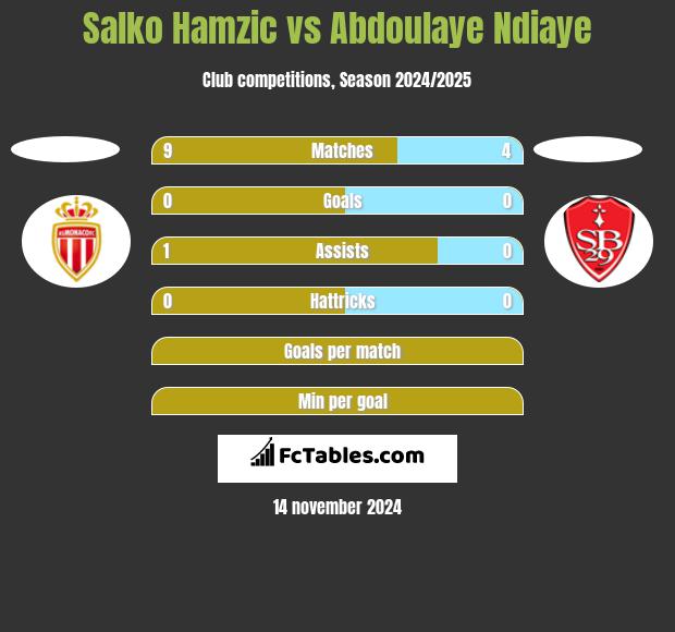 Salko Hamzic vs Abdoulaye Ndiaye h2h player stats