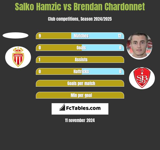 Salko Hamzic vs Brendan Chardonnet h2h player stats