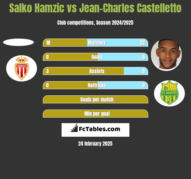 Salko Hamzic vs Jean-Charles Castelletto h2h player stats