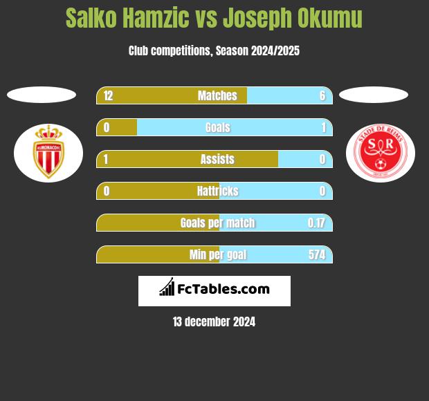 Salko Hamzic vs Joseph Okumu h2h player stats