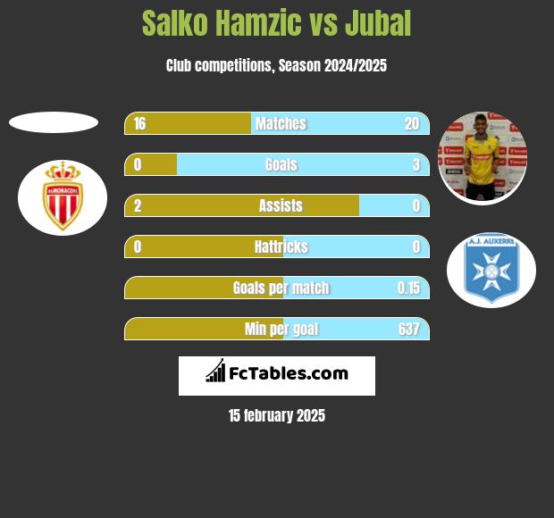 Salko Hamzic vs Jubal h2h player stats