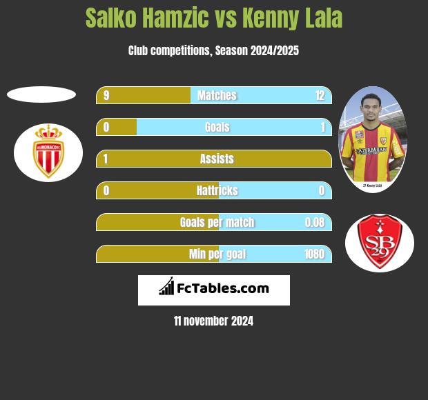 Salko Hamzic vs Kenny Lala h2h player stats