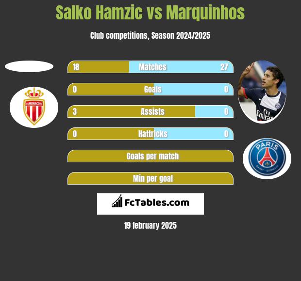 Salko Hamzic vs Marquinhos h2h player stats