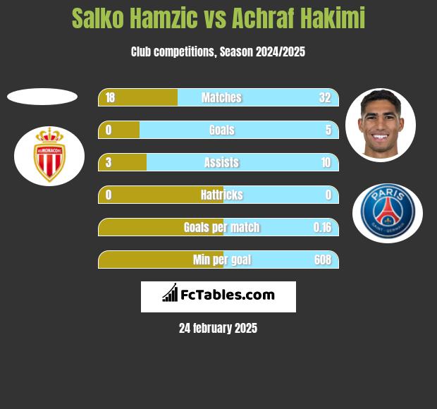 Salko Hamzic vs Achraf Hakimi h2h player stats