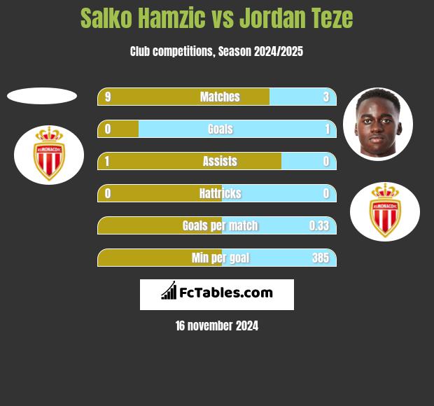 Salko Hamzic vs Jordan Teze h2h player stats