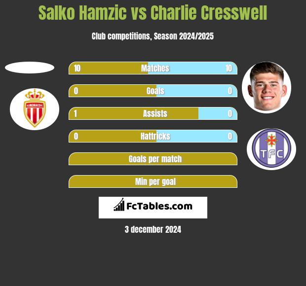 Salko Hamzic vs Charlie Cresswell h2h player stats